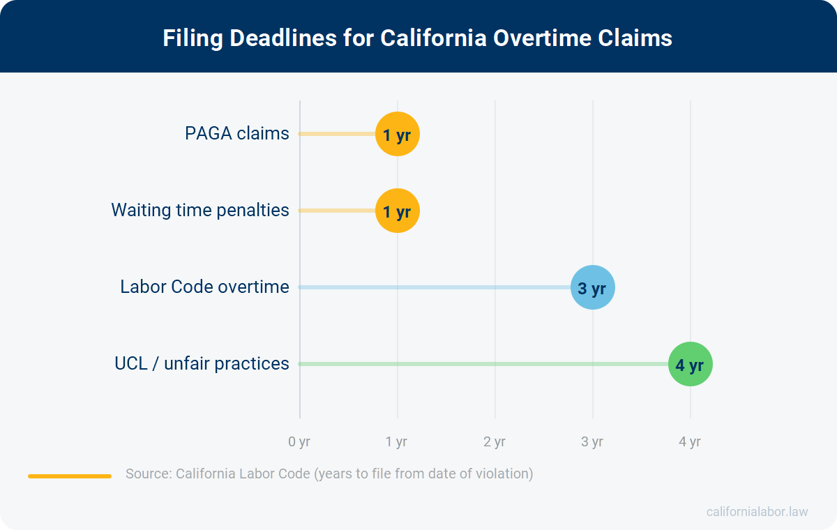Lollipop chart showing California overtime claim filing deadlines: PAGA claims and waiting time penalties at 1 year, Labor Code overtime claims at 3 years, UCL unfair business practices claims at 4 years
