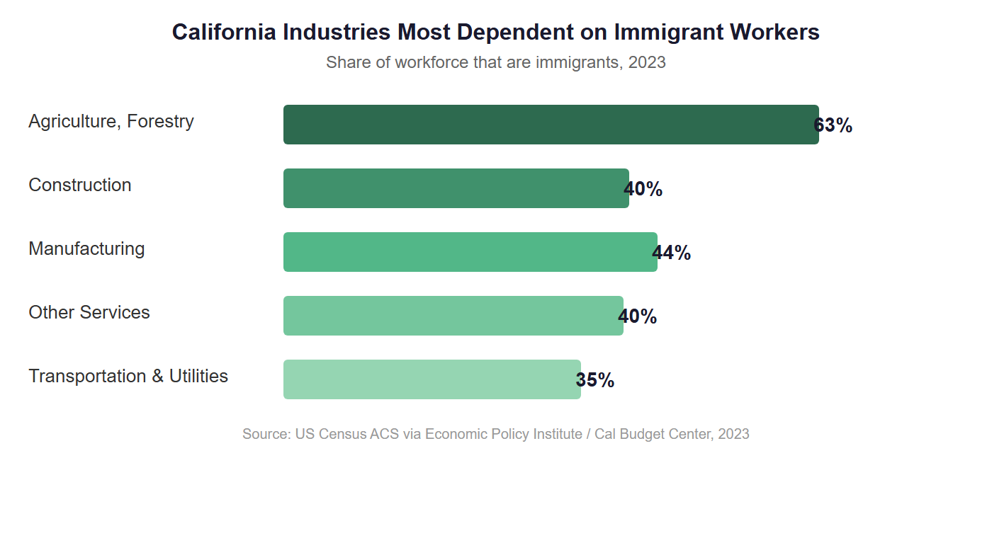 Bar chart showing California industries most dependent on immigrant workers: Agriculture 63%, Manufacturing 44%, Construction 40%, Other Services 40%, Transportation 35%