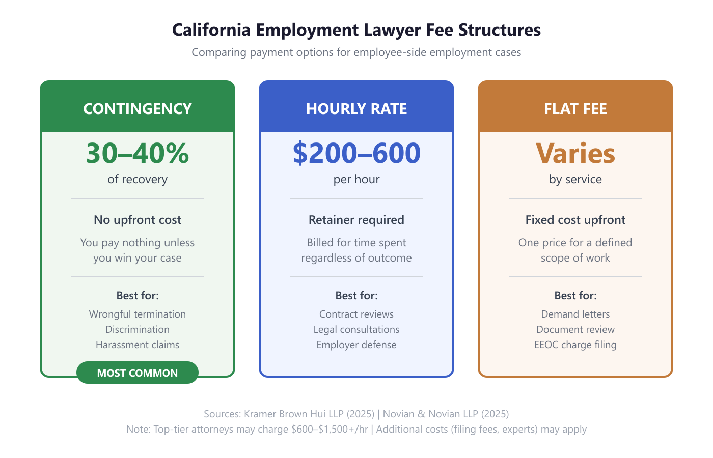 Comparison chart of three California employment lawyer fee structures: contingency fees at 30 to 40 percent of recovery with no upfront cost, hourly rates at 200 to 600 dollars per hour with retainer required, and flat fees that vary by service. Sources: Kramer Brown Hui LLP and Novian and Novian LLP, 2025.