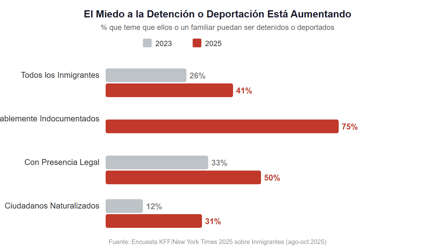 Gráfico que muestra el aumento del miedo a la detención o deportación en todos los grupos de inmigrantes de 2023 a 2025: Todos los inmigrantes del 26% al 41%, Indocumentados 75%, Presentes legalmente del 33% al 50%, Ciudadanos naturalizados del 12% al 31%