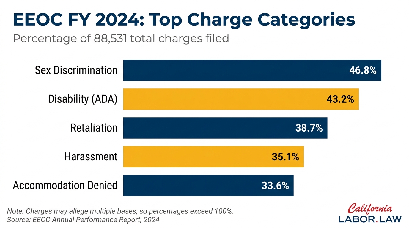 EEOC FY 2024 Top Charge Categories horizontal bar chart showing Sex Discrimination 46.8%, Disability ADA 43.2%, Retaliation 38.7%, Harassment 35.1%, Accommodation Denied 33.6%